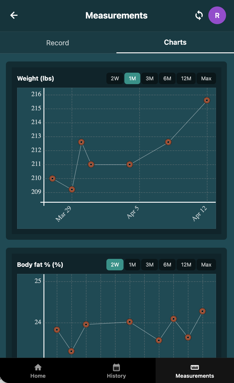 Charts for measurements and progress over time